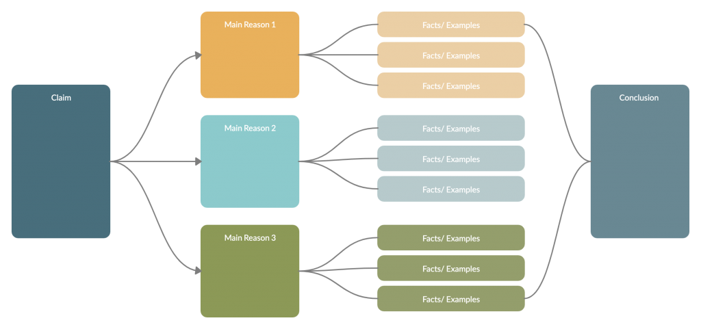 Persuasion Map Template Types d'organisateurs graphiques