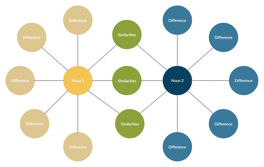 Double Bubble Map Grafik-Organizer