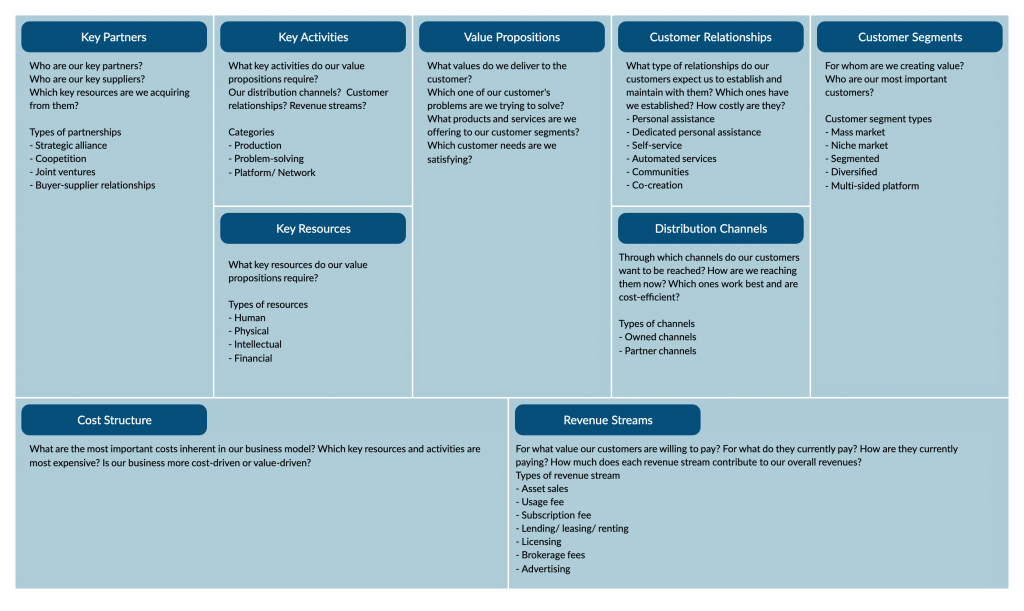 Business Model Canvas erklärt