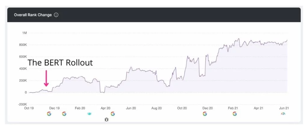 la performance di un sito con una freccia che punta alla data di lancio di bert