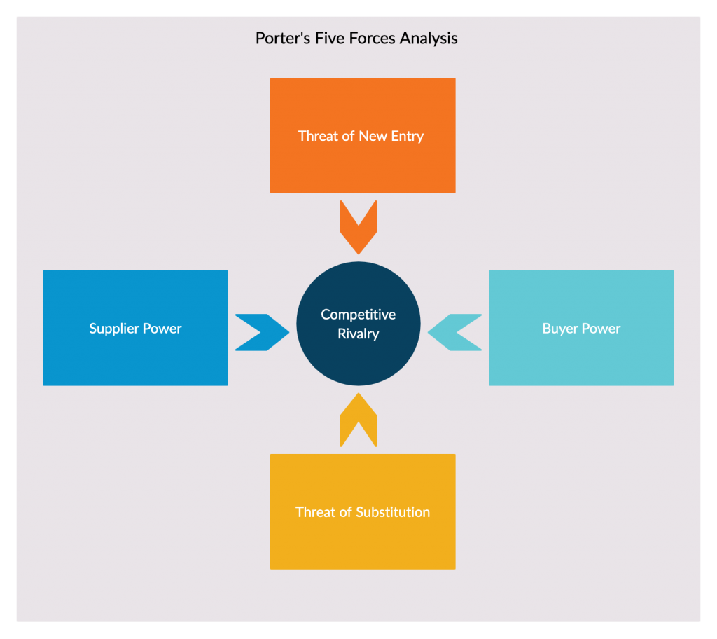 Analisis Lima Kekuatan Porter untuk Strategi Go to Market