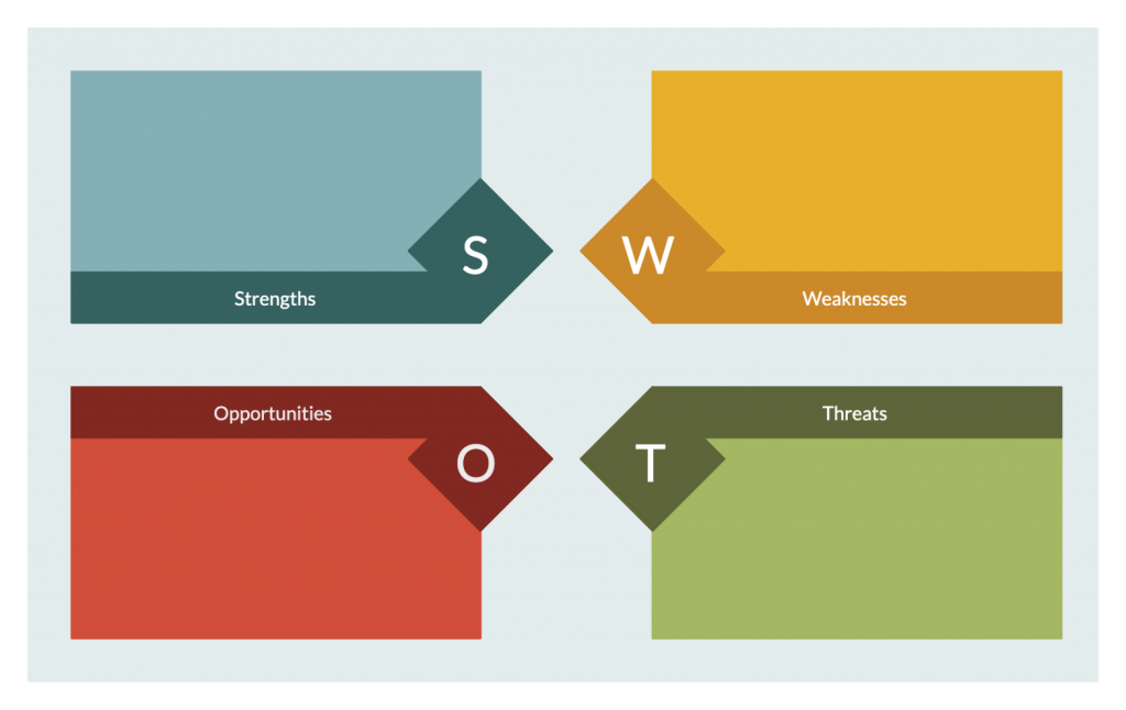 Analiza SWOT