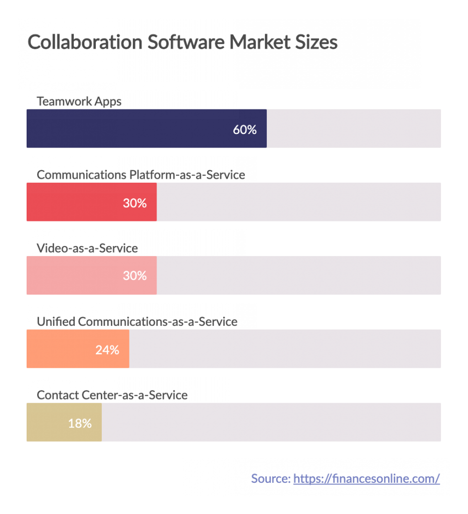 Colaboração-SOftware-Market-Sizes-Remote-Collaboration-Tools