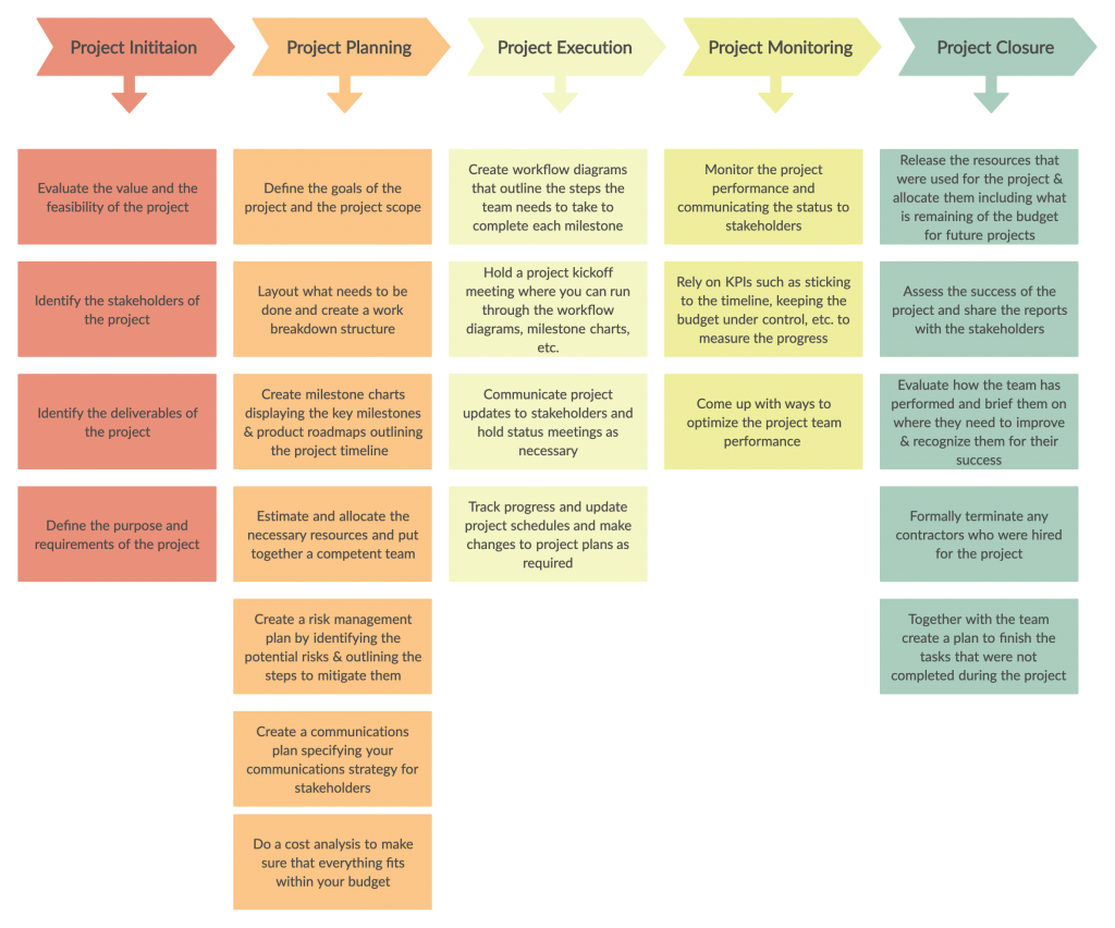 Lebenszyklus des Projektmanagements