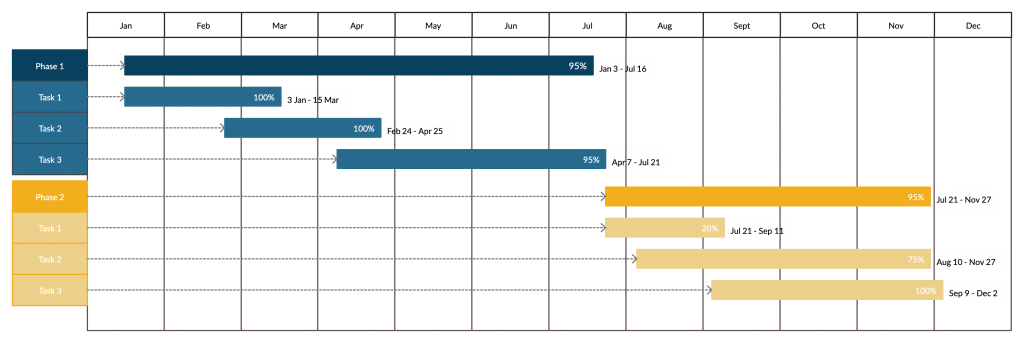 Projekt-Zeitplan-Vorlage für das Remote-Projektmanagement