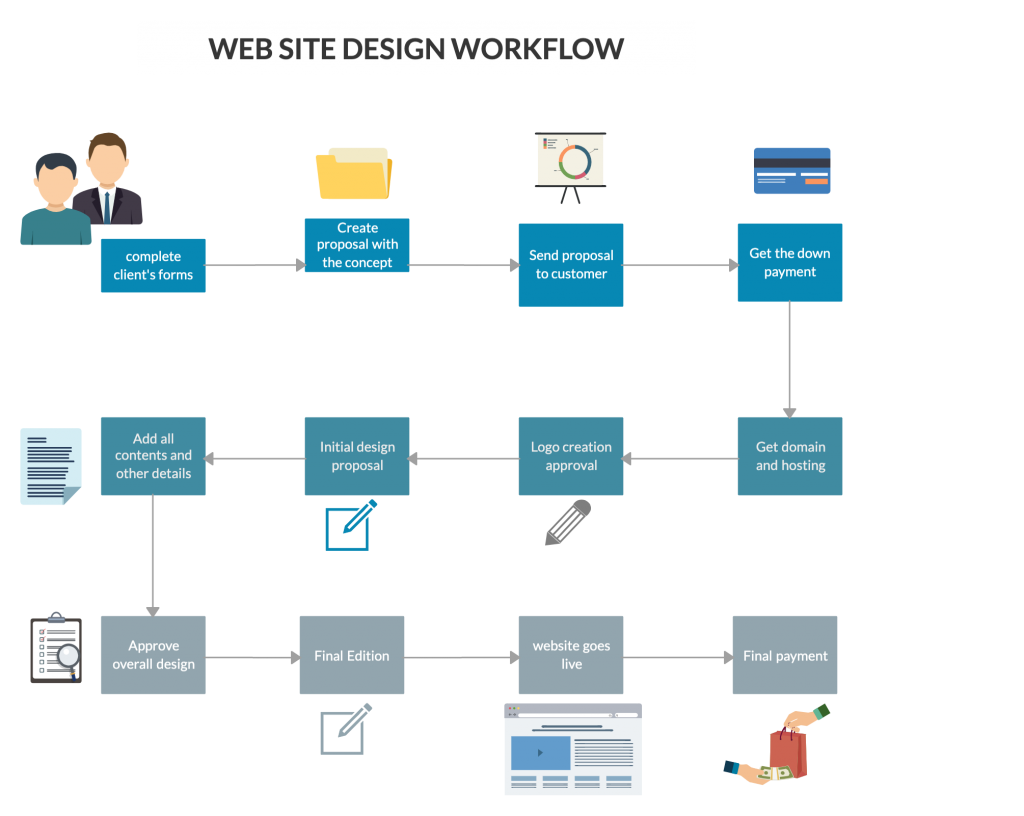 Workflow-Diagramm für das Website-Design