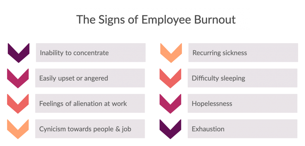 Sinais de esgotamento de funcionários