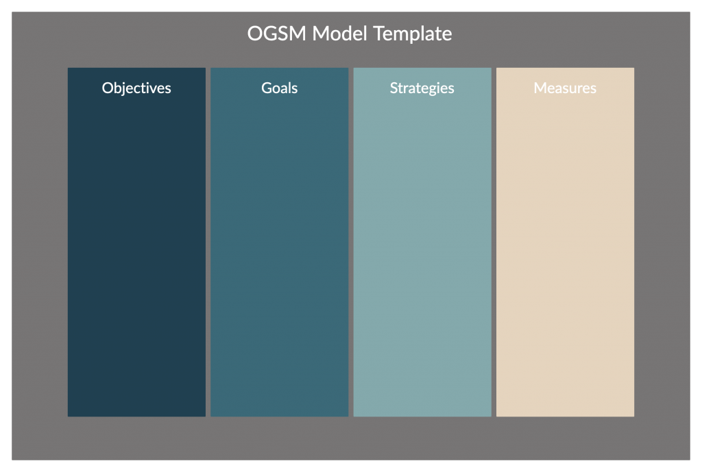 Szablon OGSM do wirtualnego planowania strategicznego