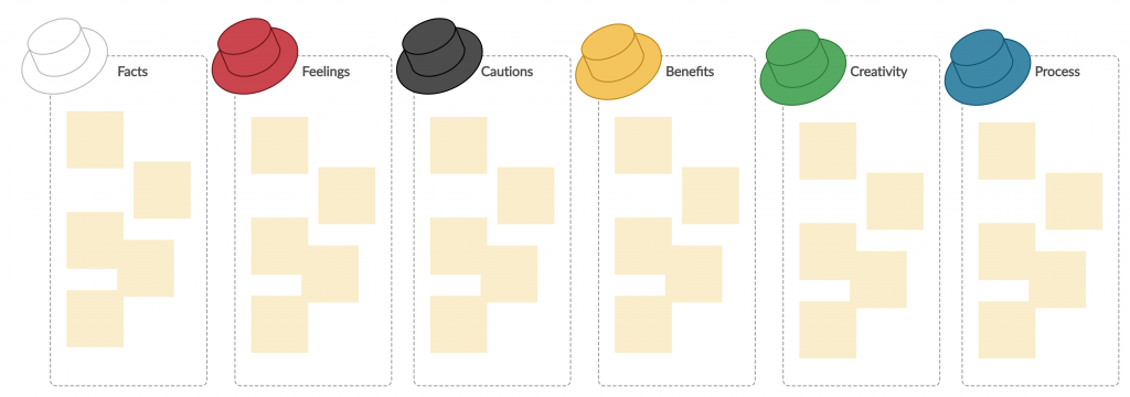 Modèle de six chapeaux de réflexion pour les sprints de conception.