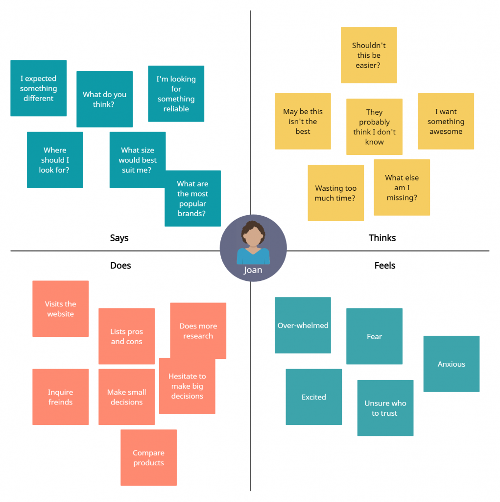 Modèle de carte d'empathie pour les sprints de conception.