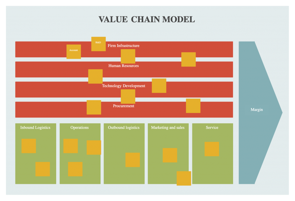 Modèle de chaîne de valeur pour l'évaluation de la stratégie