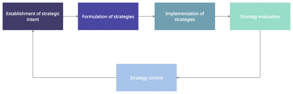 Processus de gestion de la stratégie