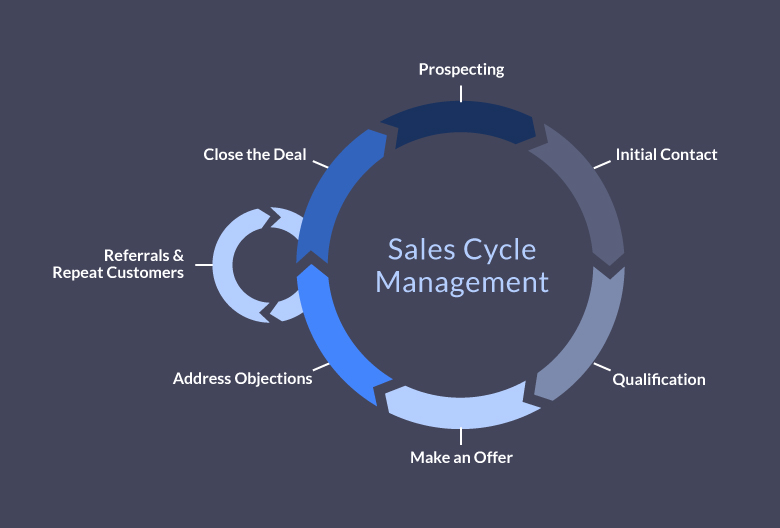 le processus de gestion du cycle de vente