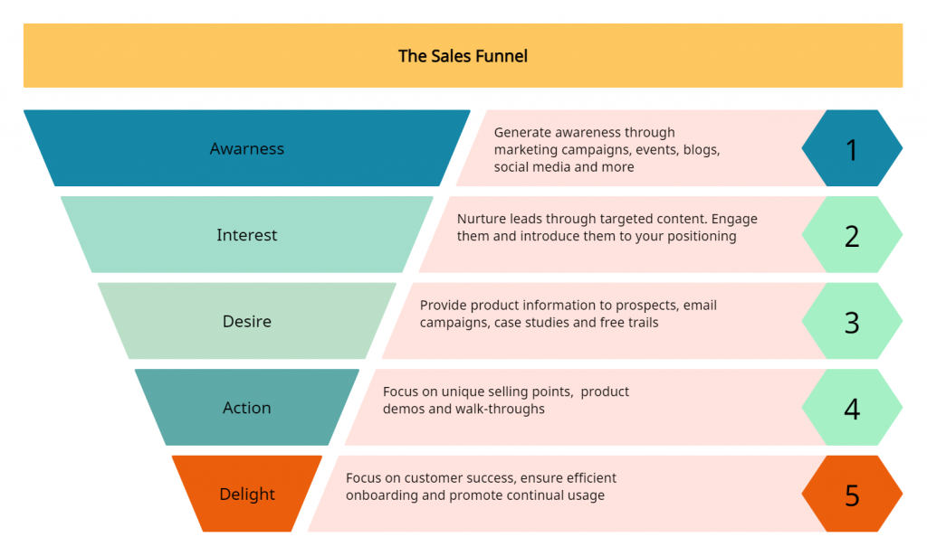 Modèle d'entonnoir de vente pour visualiser efficacement les étapes du processus de vente