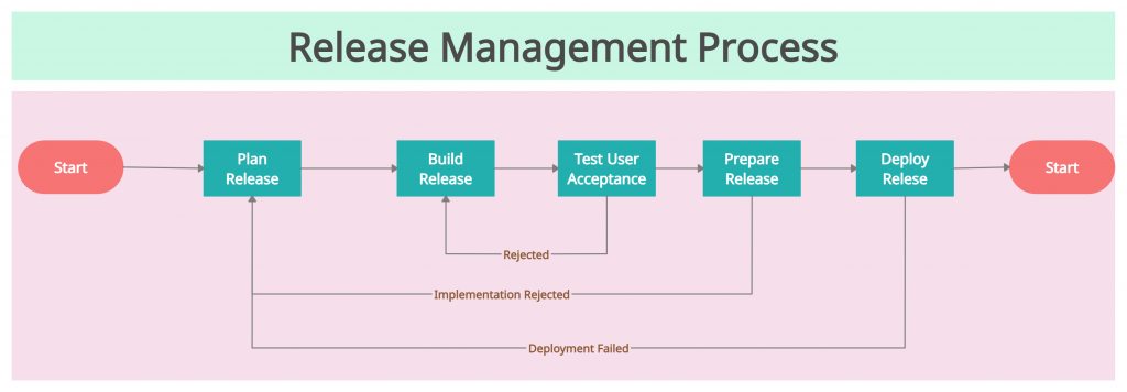 Processus de gestion des versions