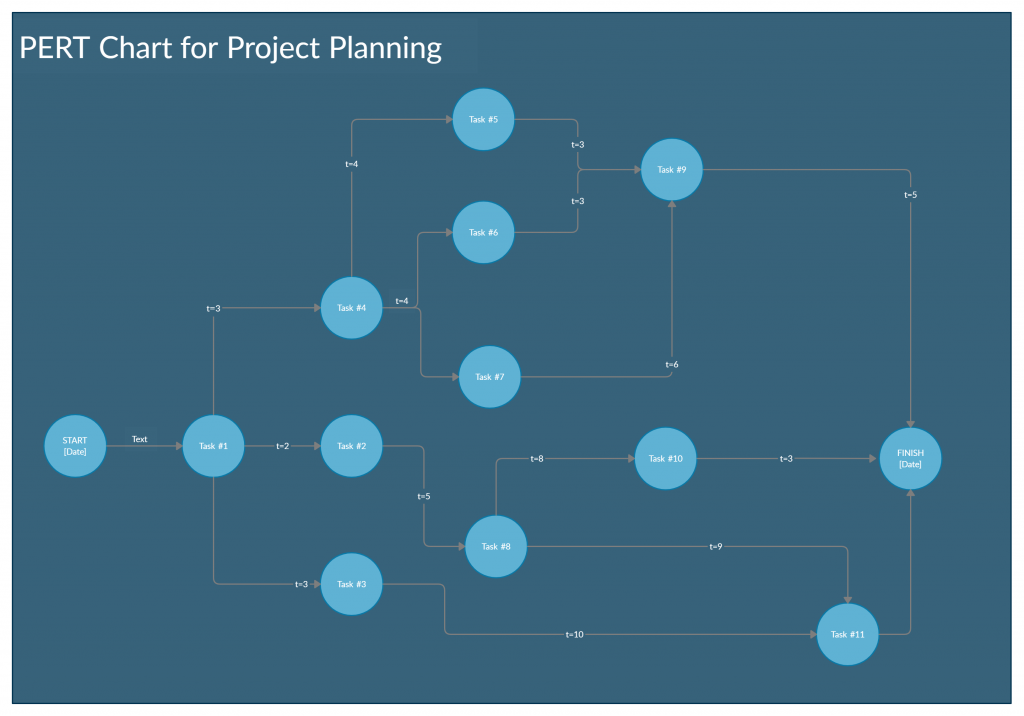 Șablon de diagramă PERT - programarea proiectelor