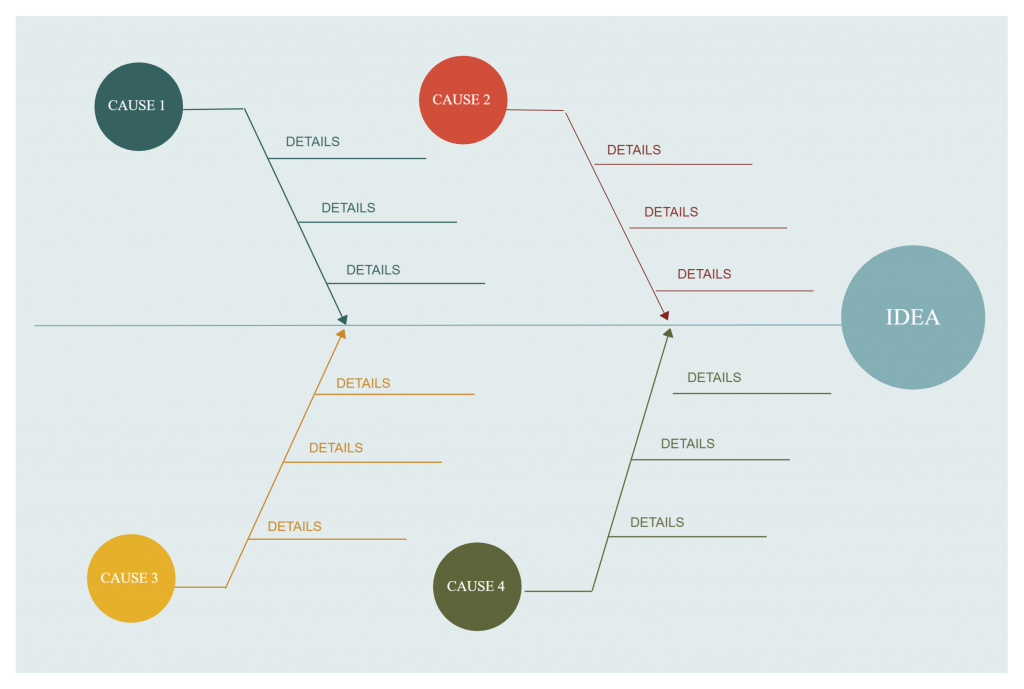 Diagram przyczynowo-skutkowy – wyzwania związane z zarządzaniem projektami