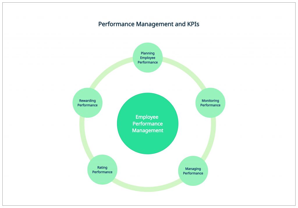 Relația dintre indicatorii cheie de performanță (KPI) și managementul performanței