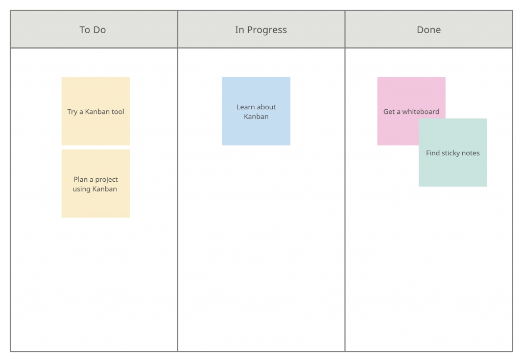 Modèle de tableau Kanban - Empêcher la duplication des efforts