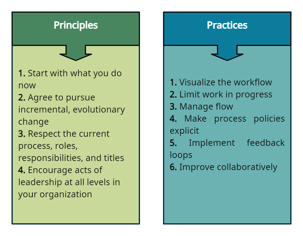 Principes et pratiques de Kanban