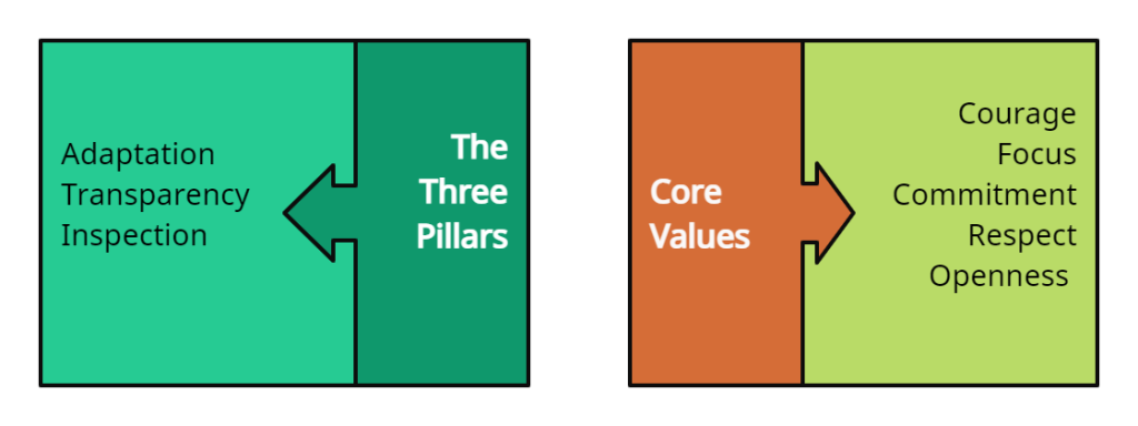 Trois piliers et valeurs fondamentales de Scrum : Kanban vs Scrum