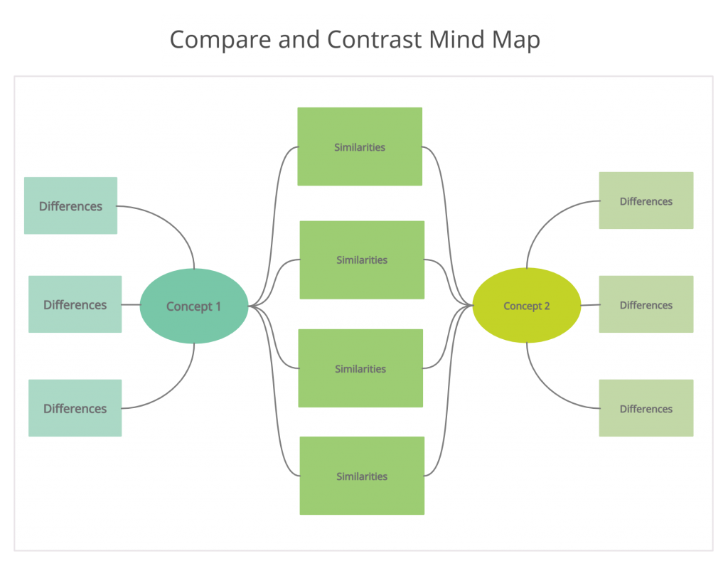 Bandingkan dan Kontraskan Peta Pikiran