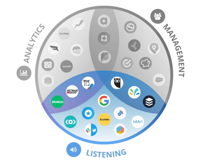 Notre tour d'horizon complet des outils d'écoute des médias sociaux aux côtés de nos choix pour l'analyse et la gestion dans un diagramme de Venn