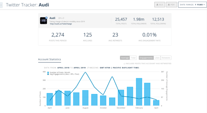 Le suivi Twitter dans Keyhole indique le nombre de publications, la moyenne des likes et d'autres statistiques au niveau du compte