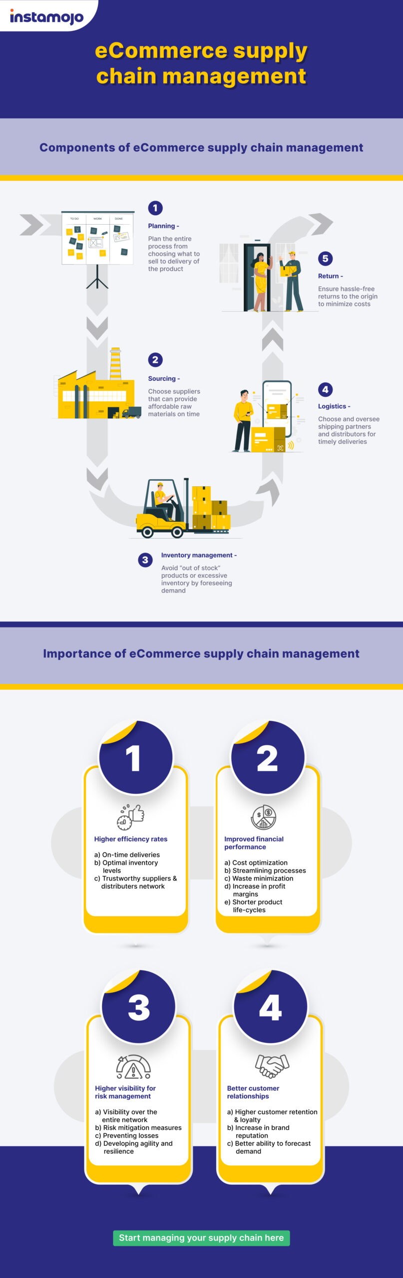 Importance de la gestion de la chaîne d'approvisionnement du commerce électronique