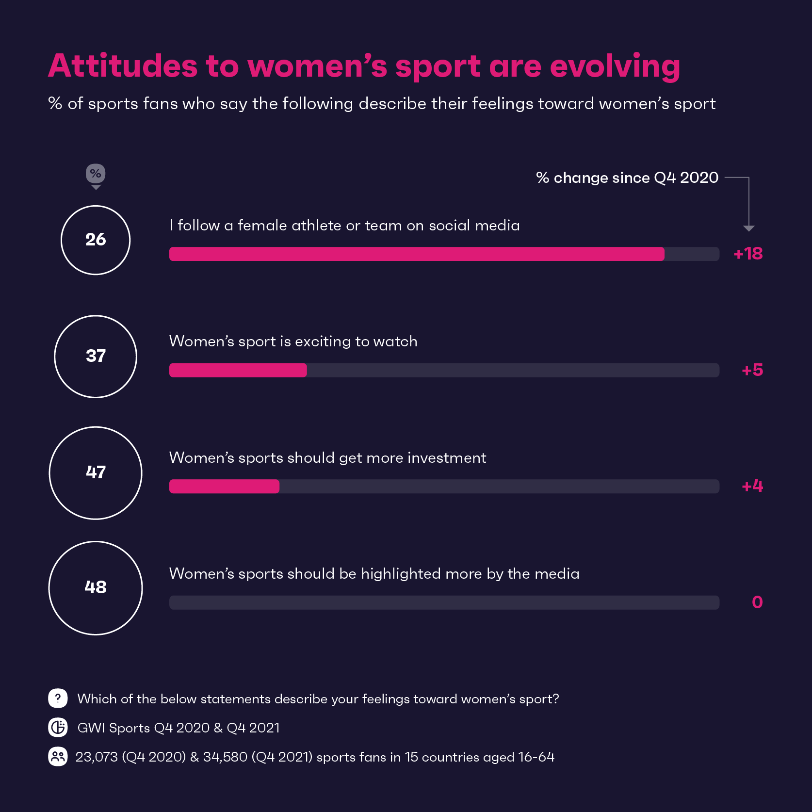 Gráfico mostrando os sentimentos dos fãs de esportes em relação aos esportes femininos