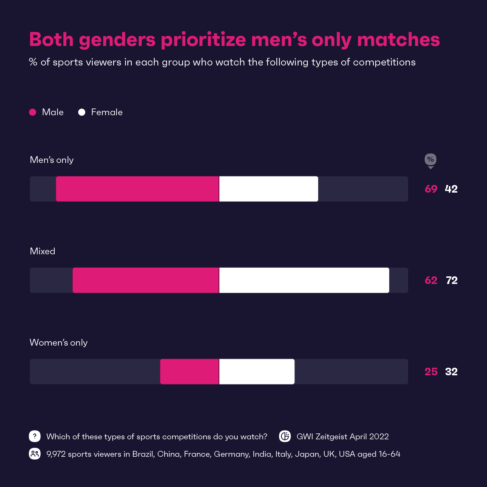 Gráfico que mostra a porcentagem de espectadores de esportes que assistem a competições esportivas apenas masculinas, mistas ou femininas