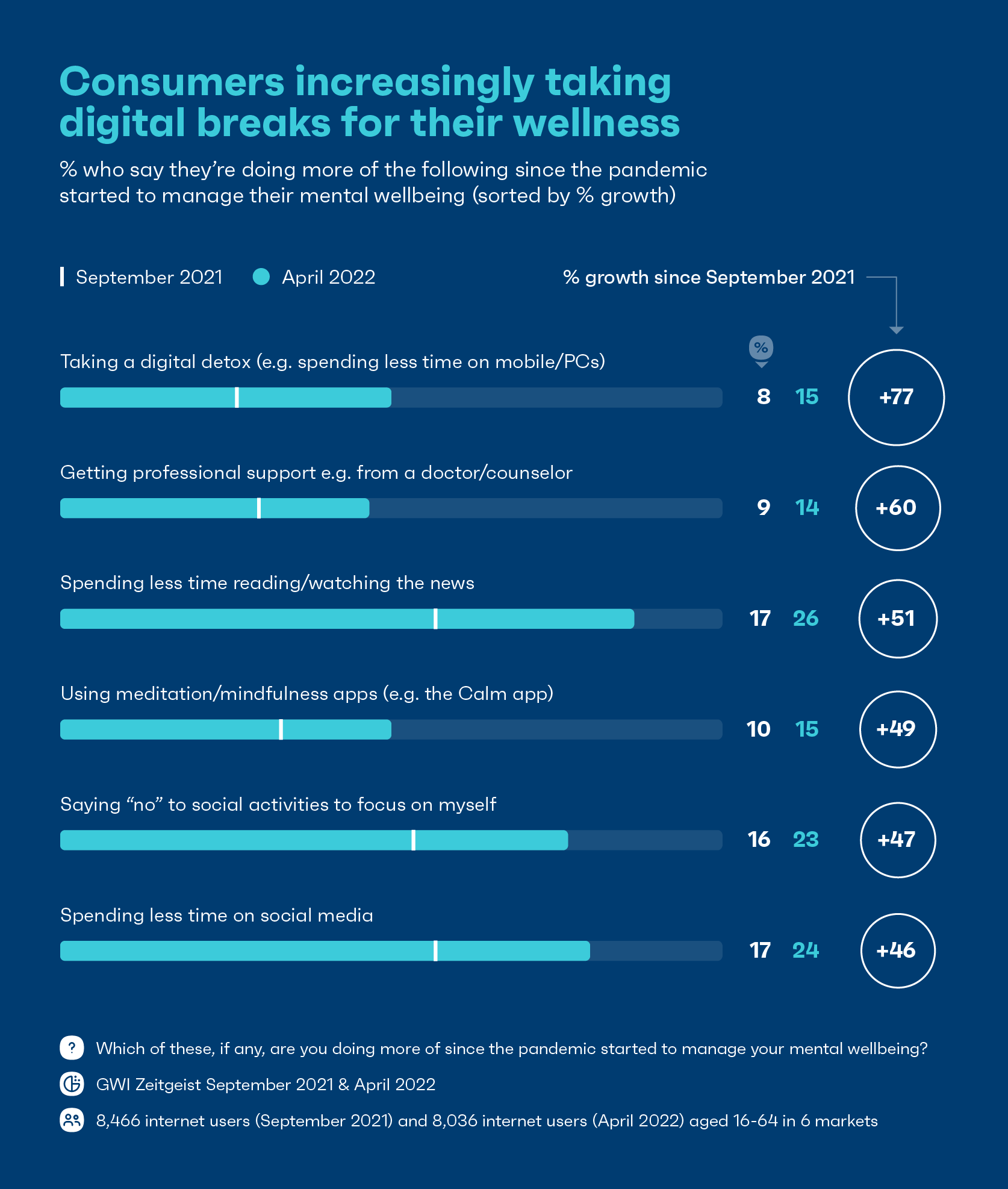 Gráfico mostrando que os consumidores estão cada vez mais fazendo pausas digitais para seu bem-estar