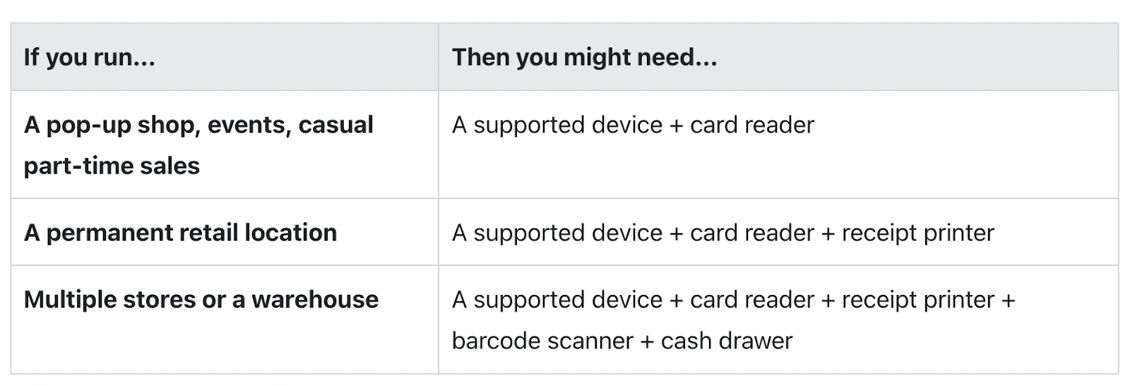 Omnichannel Commerce by Ecommerce Platform – Une capture d'écran d'un tableau montrant les différentes options matérielles de Shopify. Pour "une boutique éphémère, des événements, des ventes occasionnelles à temps partiel, vous aurez peut-être besoin d'un appareil pris en charge et d'un lecteur de carte". Pour "un point de vente permanent, vous aurez peut-être besoin d'un appareil pris en charge, d'un lecteur de carte et d'une imprimante de reçus". Pour "plusieurs magasins ou un entrepôt, vous aurez peut-être besoin d'un appareil pris en charge, d'un lecteur de carte, d'une imprimante de reçus, d'un lecteur de codes-barres et d'un tiroir-caisse".