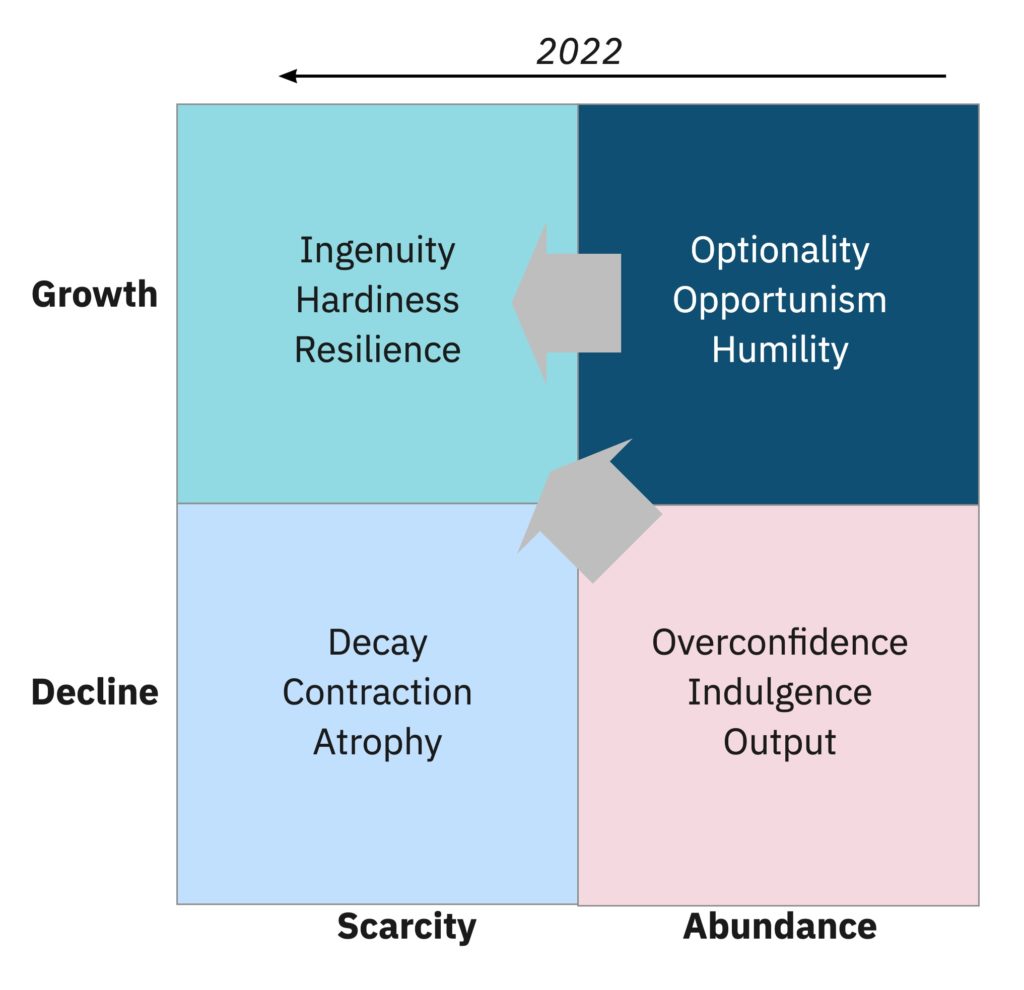 Le diagramme 2x2 montre un axe x avec la rareté et l'abondance. Et un axe Y avec déclin et croissance. L'objectif général du diagramme est d'expliquer comment l'abondance peut être saine ou provoquer un niveau de "surconfiance". Pendant ce temps, la rareté peut être un catalyseur de croissance ou de déclin.