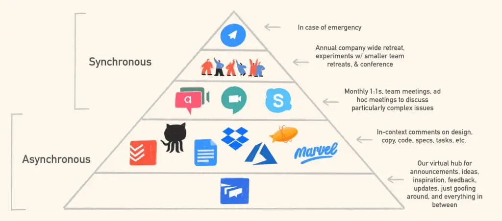 avantages de la communication asynchrone avec une image d'une pyramide avec des exemples synchrones et asynchrones