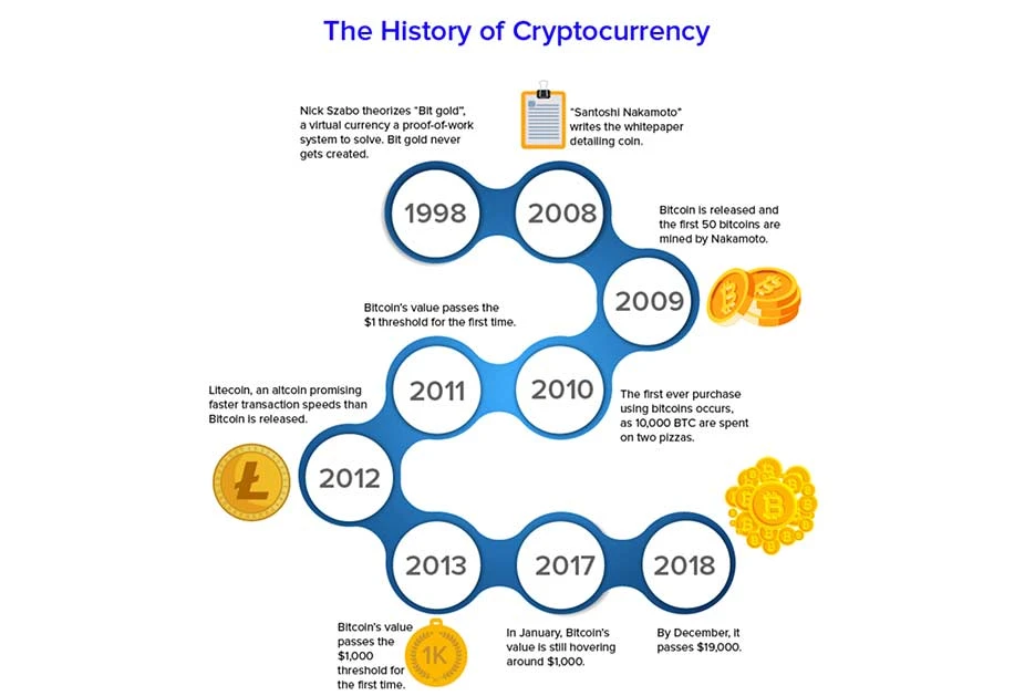 Chronologie de la crypto-monnaie en Inde