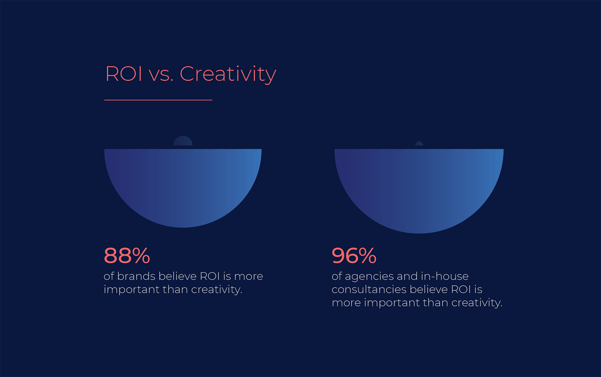 ROI vs kreativitas internal