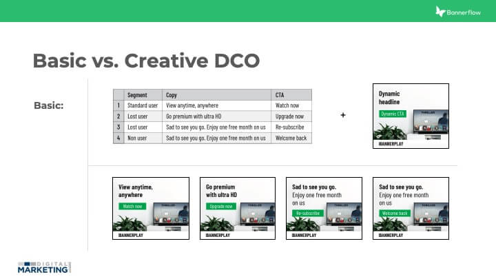 Dasar Vs. DCO kreatif