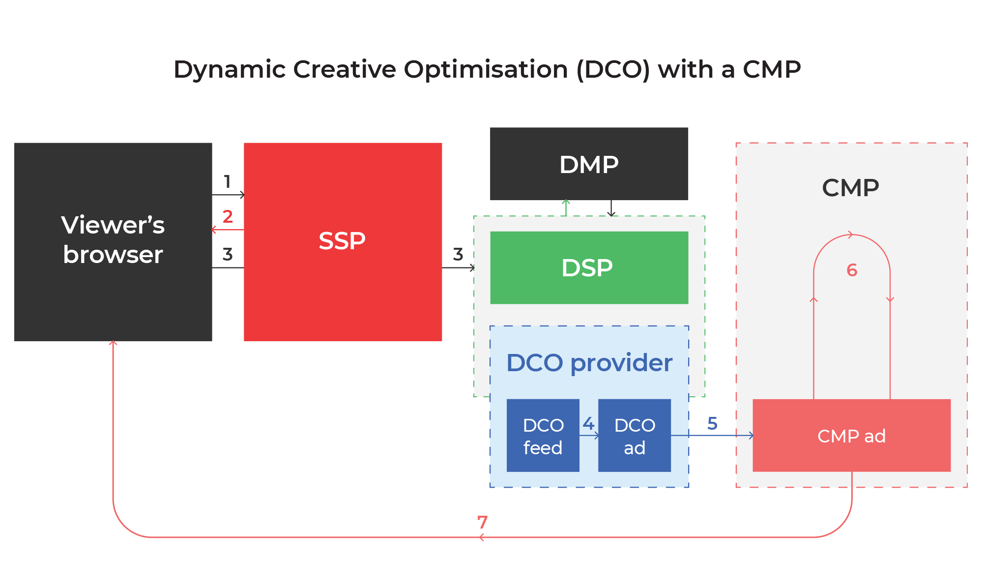 帶有 CMP 解釋圖的 DCO