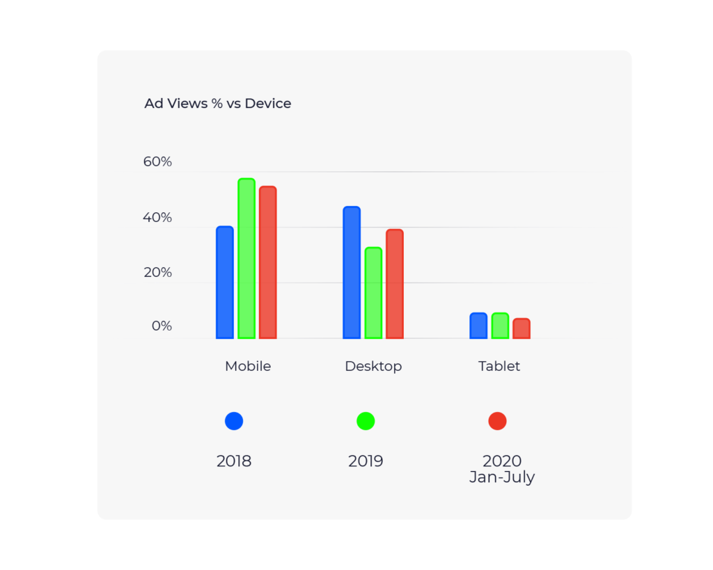 Grafico dell'andamento della pubblicità display e-commerce mobile