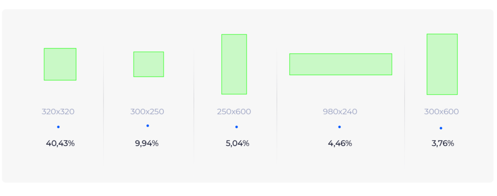 Tamanhos de banner de tendência de publicidade de exibição de comércio eletrônico 2020