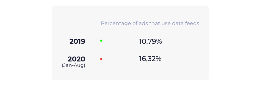 Görüntülü reklamcılık e-ticaret trendleri için dinamik veriler 2020