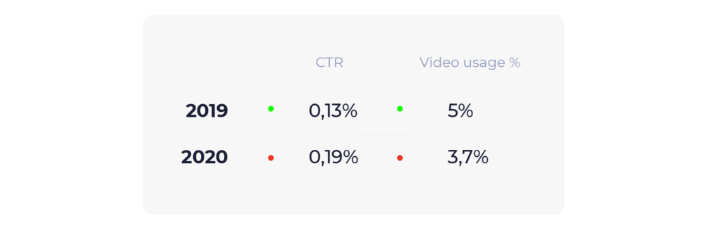 Tendințe de publicitate afișată în comerțul electronic în 2020 statistici video