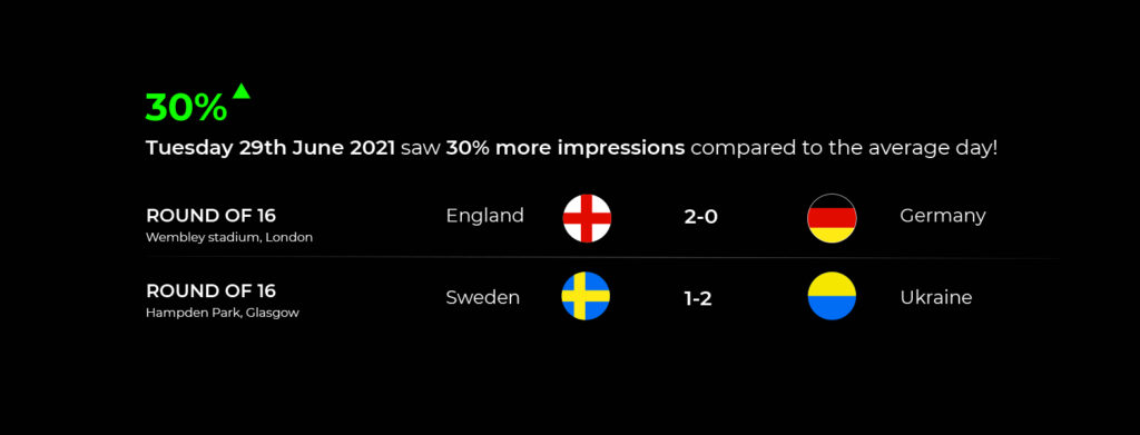 Display-Werbetrends 2021 – Leistungsstärkster Tag in Euro