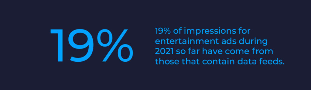 エンターテインメントディスプレイ広告のトレンドに関するデータフィード統計