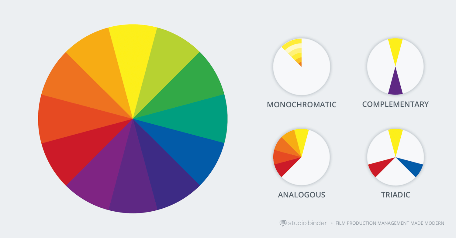 Roda de cores, usada para encontrar combinações de cores.