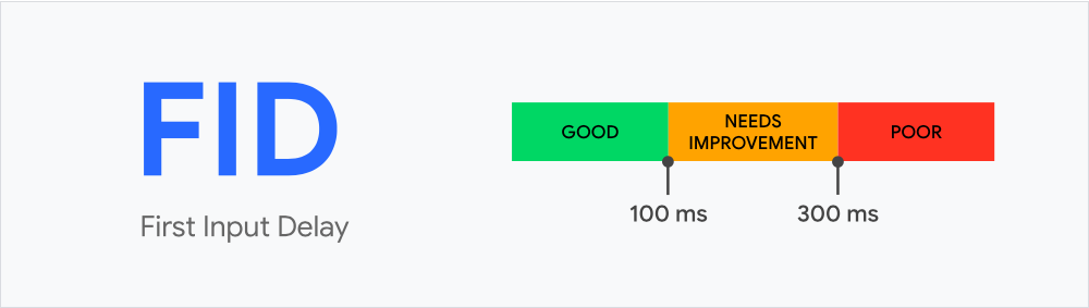 Prima întârziere de intrare în Core Web Vitals