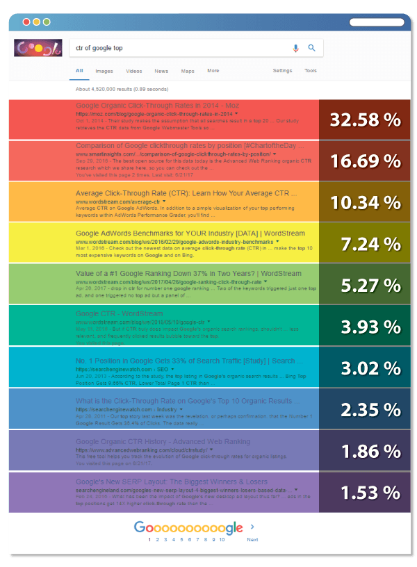 Googles-CTR-nach-Ranking-Position