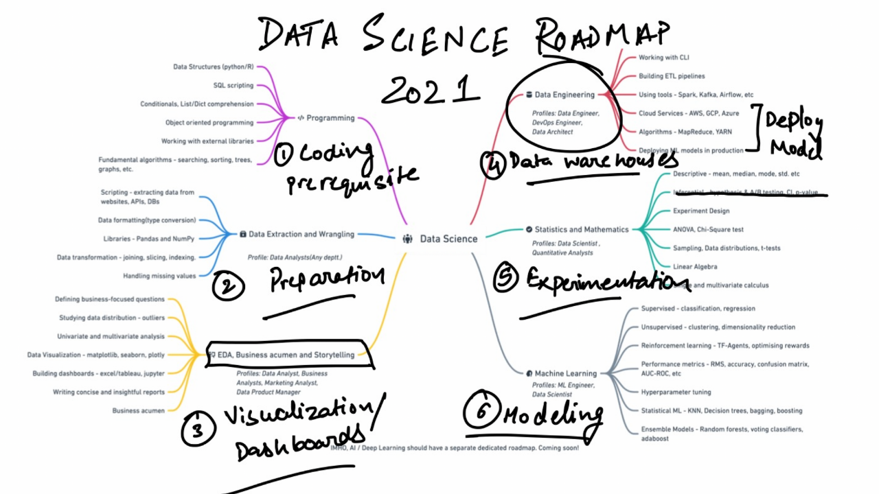 Scienza dei dati con SEO