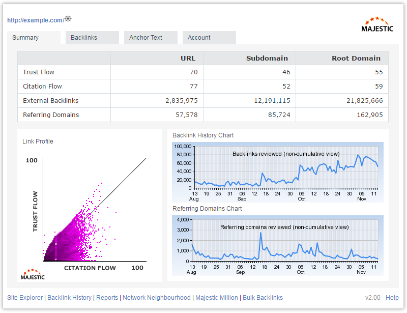 Extensie Majestic Backlink Analyzer